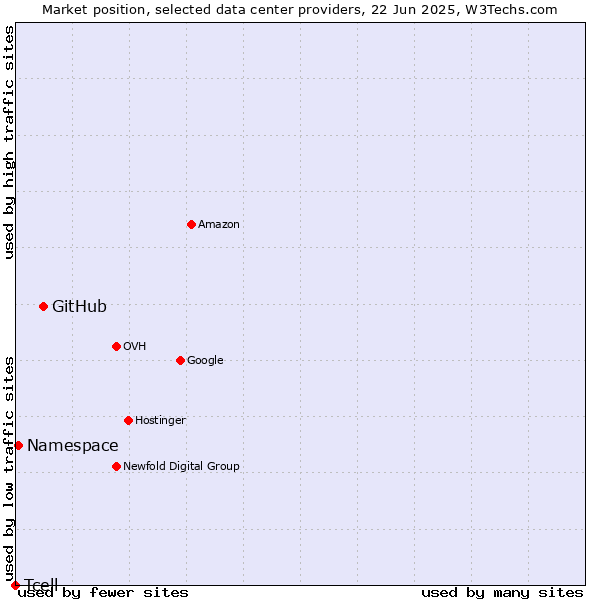 Market position of GitHub vs. Namespace vs. Tcell