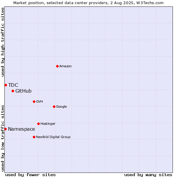 Market position of GitHub vs. TDC vs. Namespace