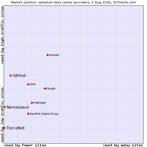 Market position of GitHub vs. Namespace vs. TierraNet