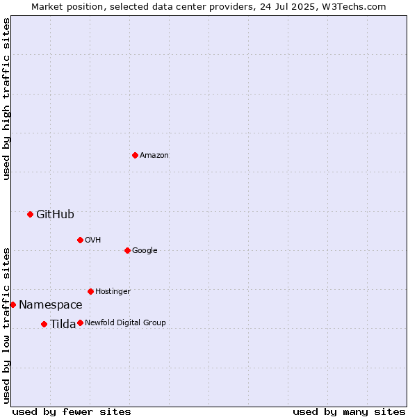 Market position of Tilda vs. GitHub vs. Namespace