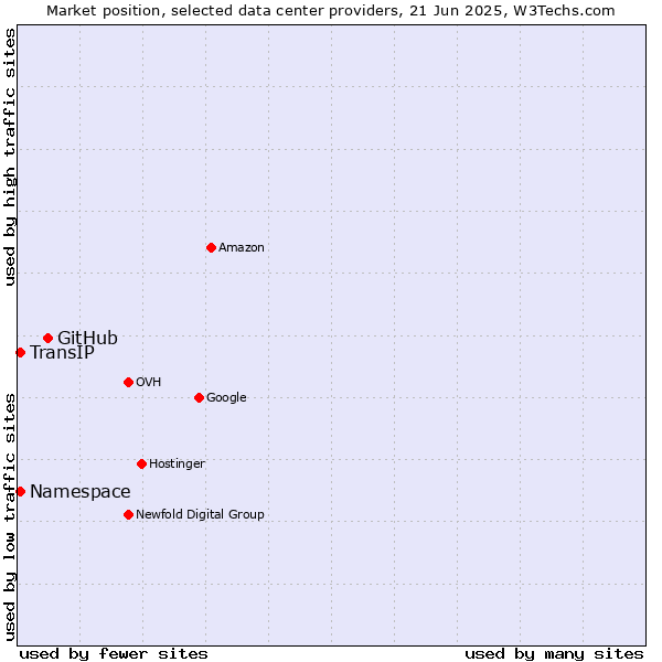Market position of GitHub vs. TransIP vs. Namespace