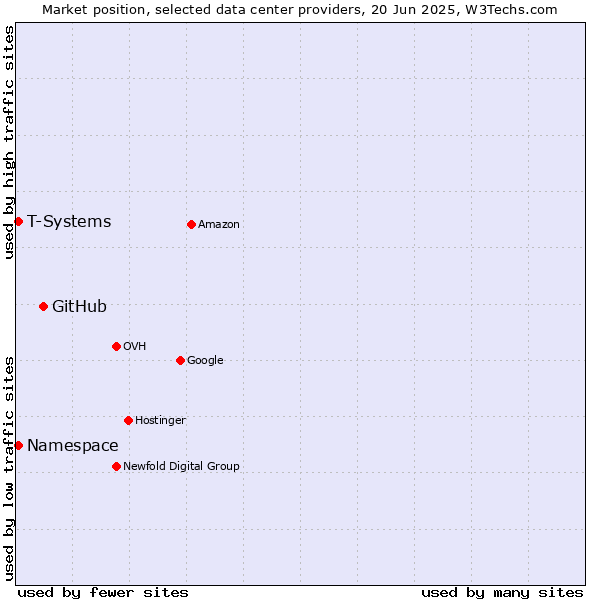 Market position of GitHub vs. T-Systems vs. Namespace