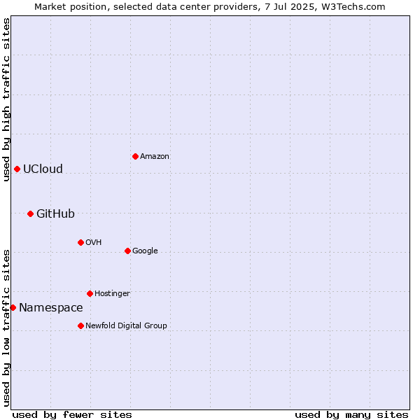 Market position of GitHub vs. UCloud vs. Namespace
