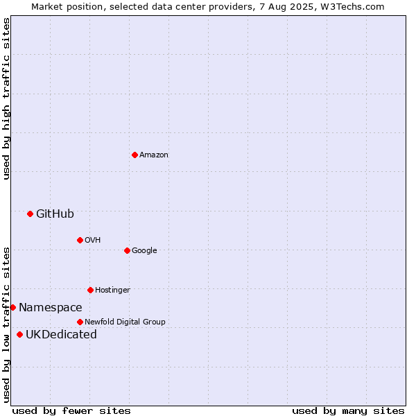 Market position of GitHub vs. UKDedicated vs. Namespace
