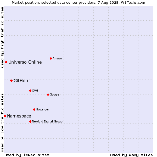 Market position of GitHub vs. Universo Online vs. Namespace