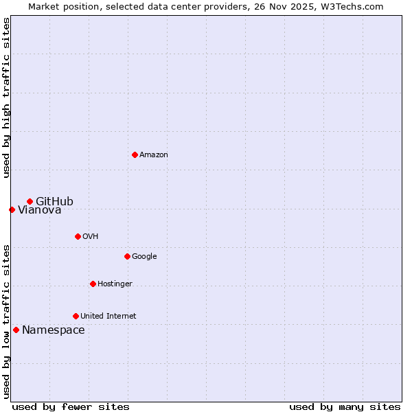 Market position of GitHub vs. Namespace vs. Vianova