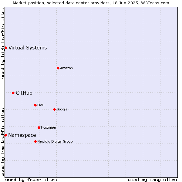 Market position of GitHub vs. Virtual Systems vs. Namespace