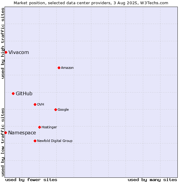 Market position of GitHub vs. Vivacom vs. Namespace