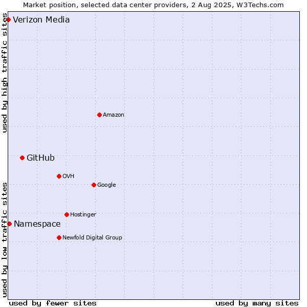 Market position of GitHub vs. Namespace vs. Verizon Media