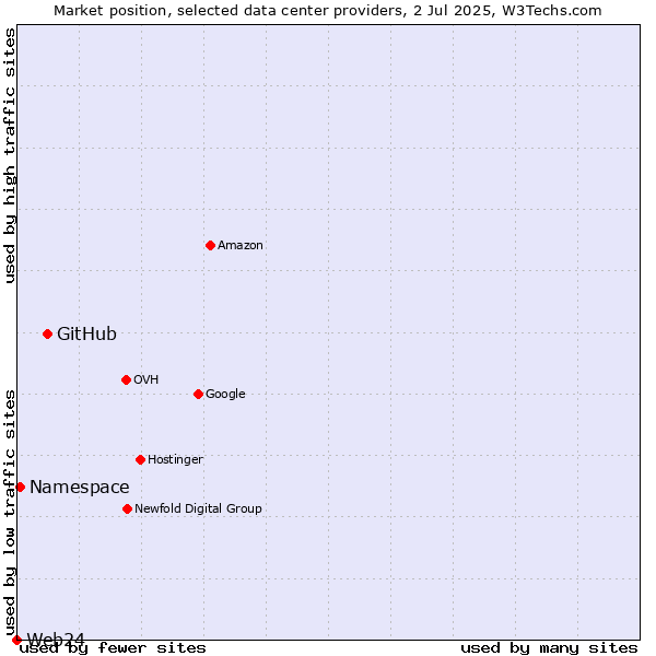 Market position of GitHub vs. Namespace vs. Web24