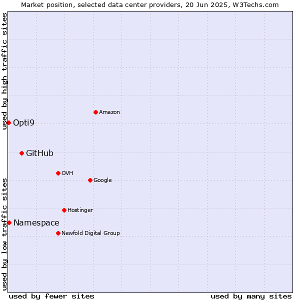 Market position of GitHub vs. Namespace vs. Opti9
