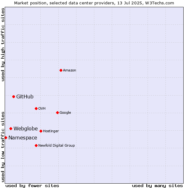 Market position of GitHub vs. Webglobe vs. Namespace