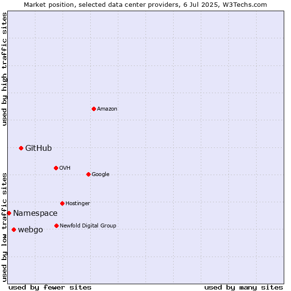 Market position of GitHub vs. webgo vs. Namespace