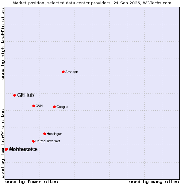 Market position of GitHub vs. Namespace vs. Webhuset
