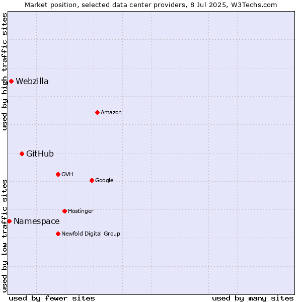 Market position of GitHub vs. Webzilla vs. Namespace