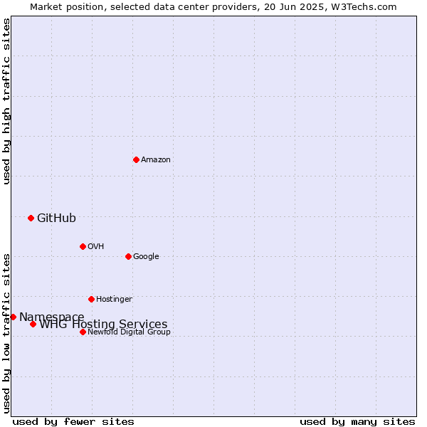 Market position of WHG Hosting Services vs. GitHub vs. Namespace