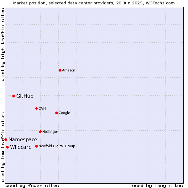 Market position of GitHub vs. Wildcard vs. Namespace
