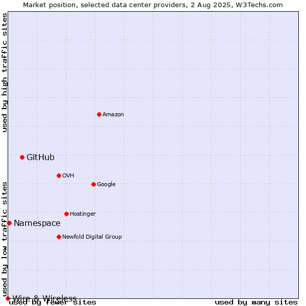 Market position of GitHub vs. Namespace vs. Wire & Wireless