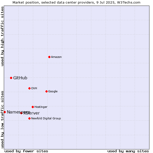 Market position of XServer vs. GitHub vs. Namespace