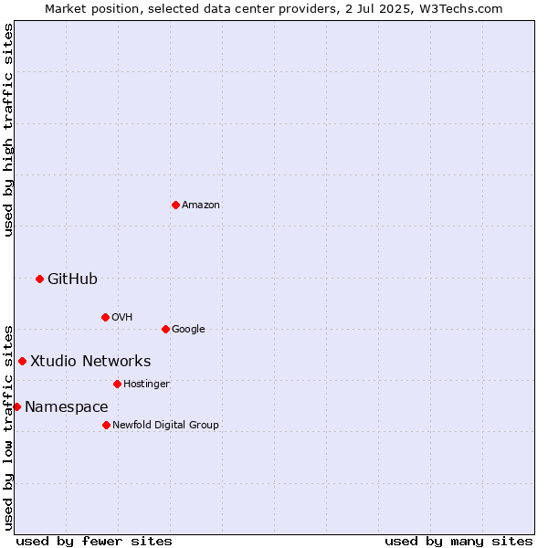 Market position of GitHub vs. Xtudio Networks vs. Namespace