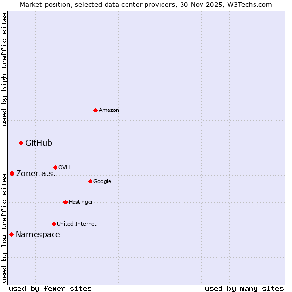 Market position of GitHub vs. Zoner a.s. vs. Namespace