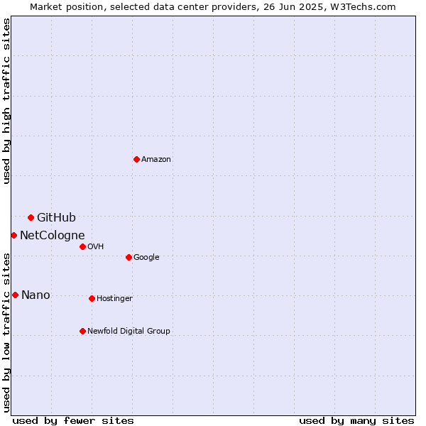 Market position of GitHub vs. Nano vs. NetCologne