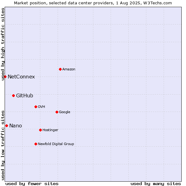 Market position of GitHub vs. Nano vs. NetConnex