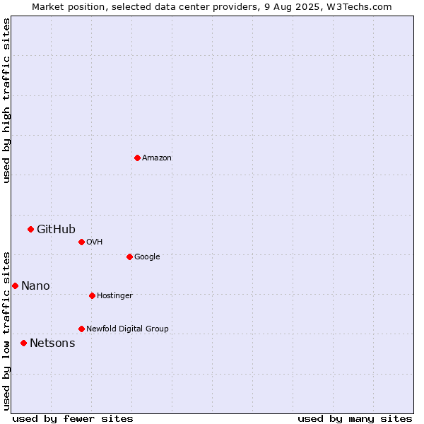 Market position of GitHub vs. Netsons vs. Nano