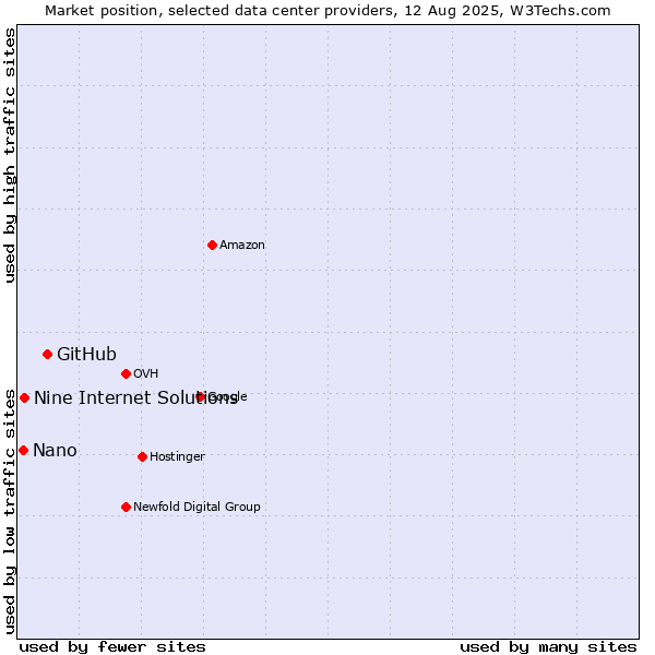 Market position of GitHub vs. Nine Internet Solutions vs. Nano