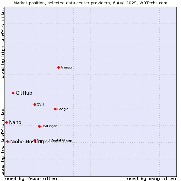 Market position of GitHub vs. Niobe Hosting vs. Nano