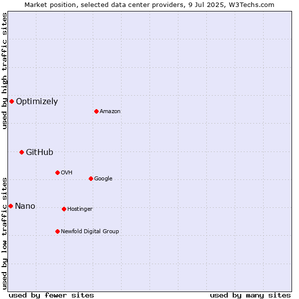 Market position of GitHub vs. Optimizely vs. Nano