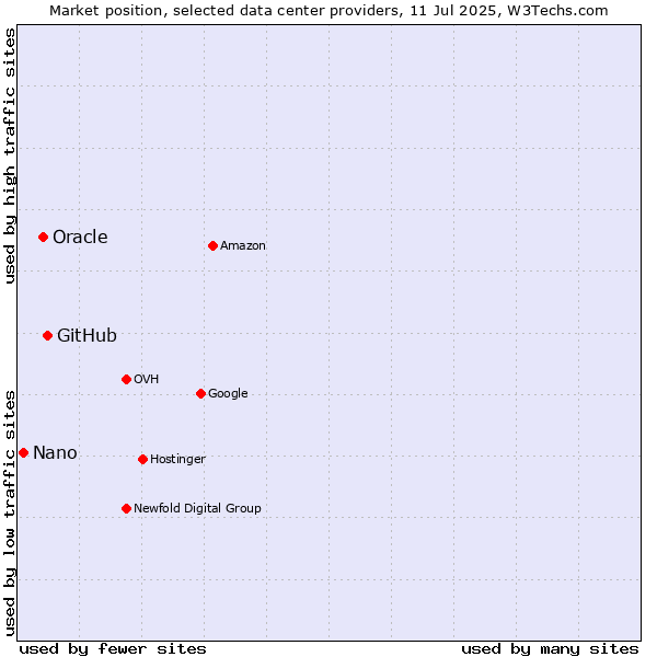 Market position of GitHub vs. Oracle vs. Nano