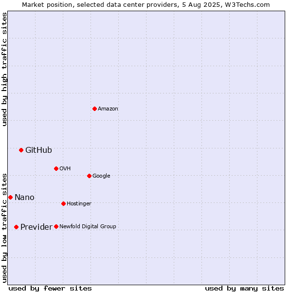 Market position of GitHub vs. Previder vs. Nano