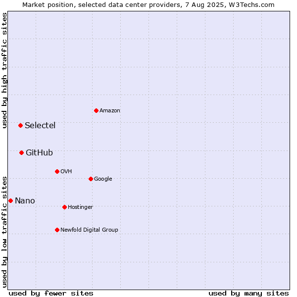 Market position of GitHub vs. Selectel vs. Nano