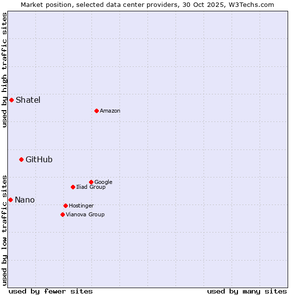 Market position of GitHub vs. Shatel vs. Nano
