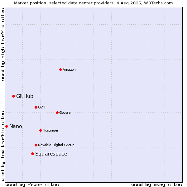 Market position of Squarespace vs. GitHub vs. Nano