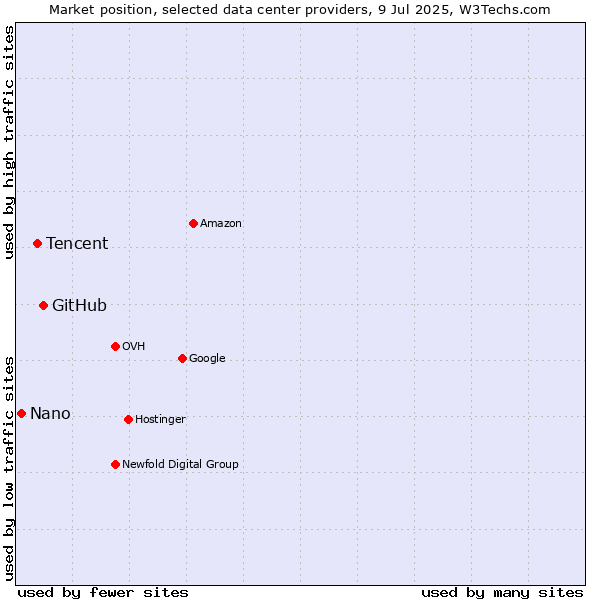 Market position of GitHub vs. Tencent vs. Nano