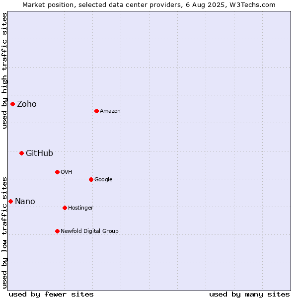 Market position of GitHub vs. Zoho vs. Nano