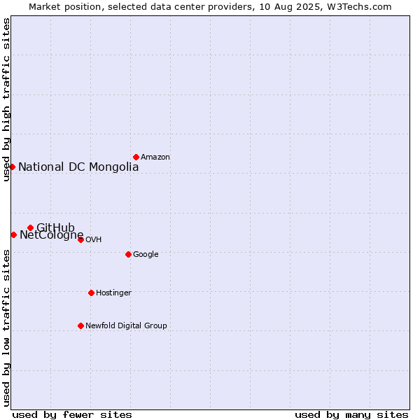 Market position of GitHub vs. NetCologne vs. National DC Mongolia