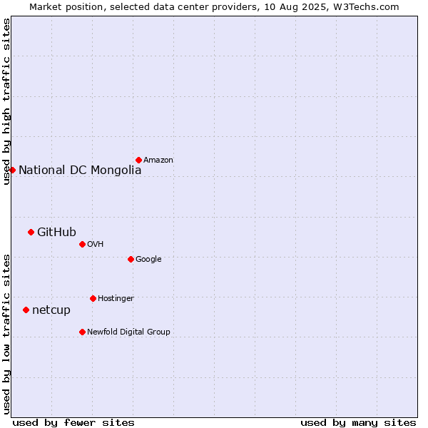 Market position of GitHub vs. netcup vs. National DC Mongolia