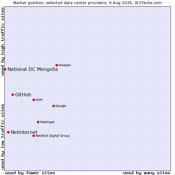 Market position of GitHub vs. Netinternet vs. National DC Mongolia