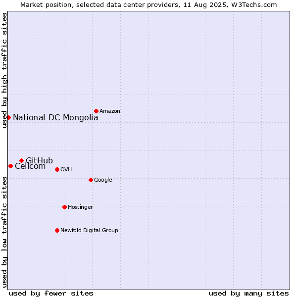 Market position of GitHub vs. Cellcom vs. National DC Mongolia