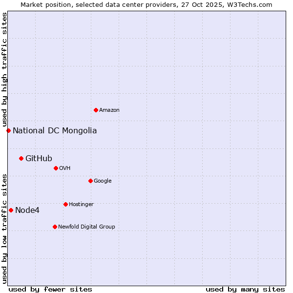 Market position of GitHub vs. Node4 vs. National DC Mongolia