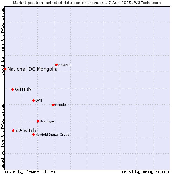 Market position of o2switch vs. GitHub vs. National DC Mongolia