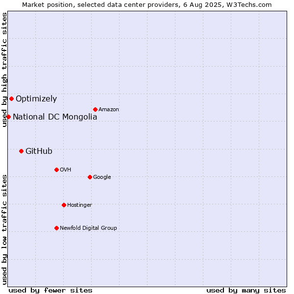 Market position of GitHub vs. Optimizely vs. National DC Mongolia