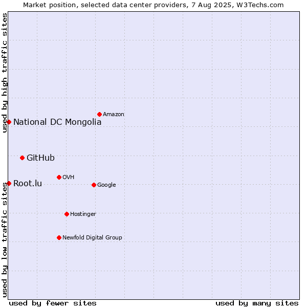 Market position of GitHub vs. National DC Mongolia vs. Root.lu
