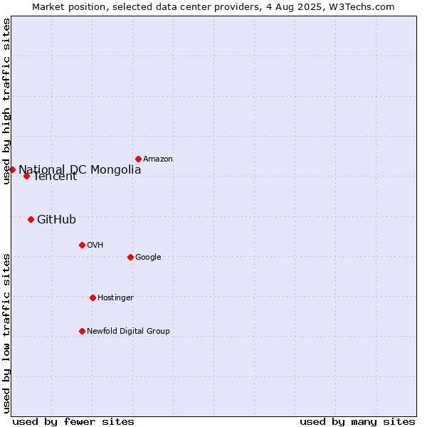Market position of GitHub vs. Tencent vs. National DC Mongolia