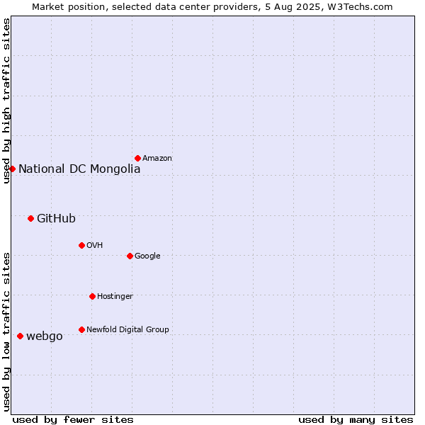Market position of GitHub vs. webgo vs. National DC Mongolia
