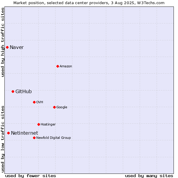 Market position of GitHub vs. Netinternet vs. Naver