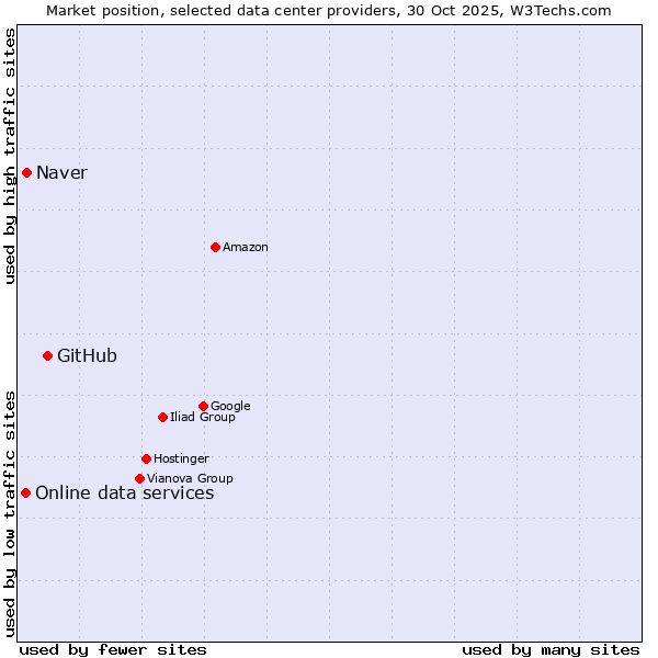 Market position of GitHub vs. Naver vs. Online data services